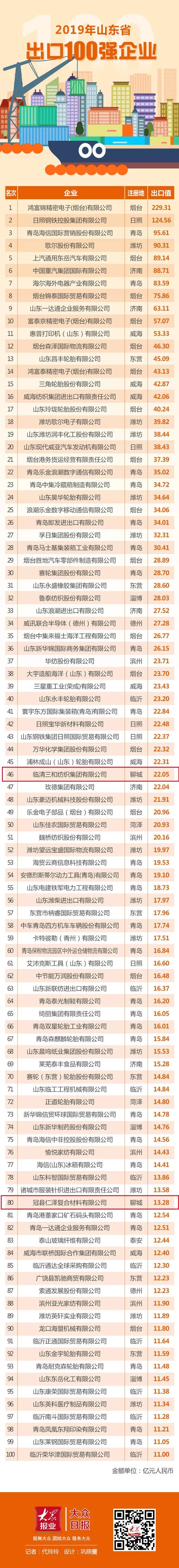 聊城2020年外贸企业名录网站(聊城国企名单)”