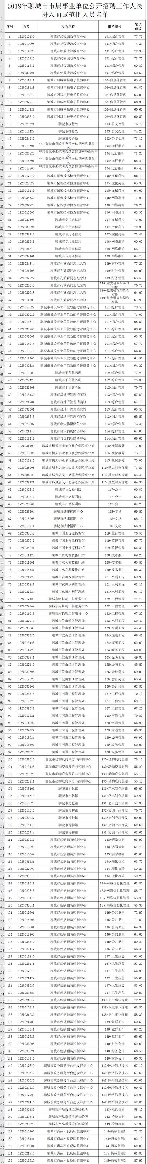 聊城事业编考试成绩网站(宁夏事业编考试成绩公布2020年)”