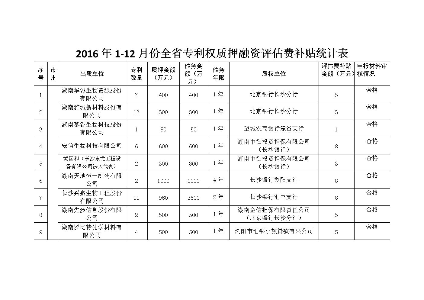 聊城市专利质押贴息申报网站的简单介绍”