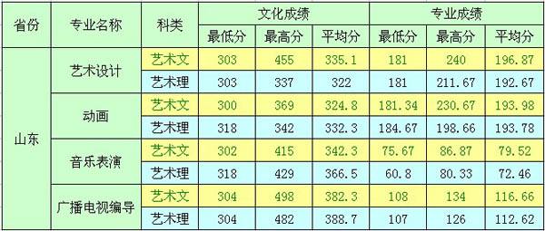 聊城大学艺考招生网站(聊城大学招生办)”