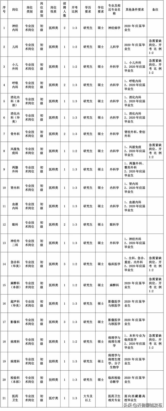 聊城市卫健委官方网站(聊城市卫生健康委员会)”