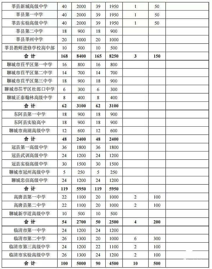 聊城市东昌府区教育局招生网站(聊城教体局官网)